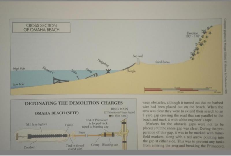 Cross Section Omaha Beach